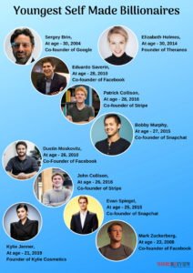 Self-Made Youngest Billionaires In The World | Mirror Blog