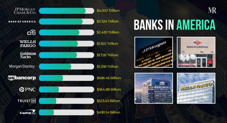 Banks in America