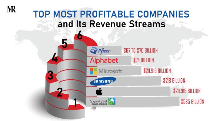 Most Profitable Companies You Must Know in 2023