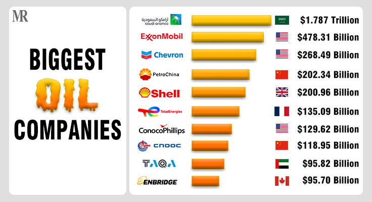 Biggest Oil Companies