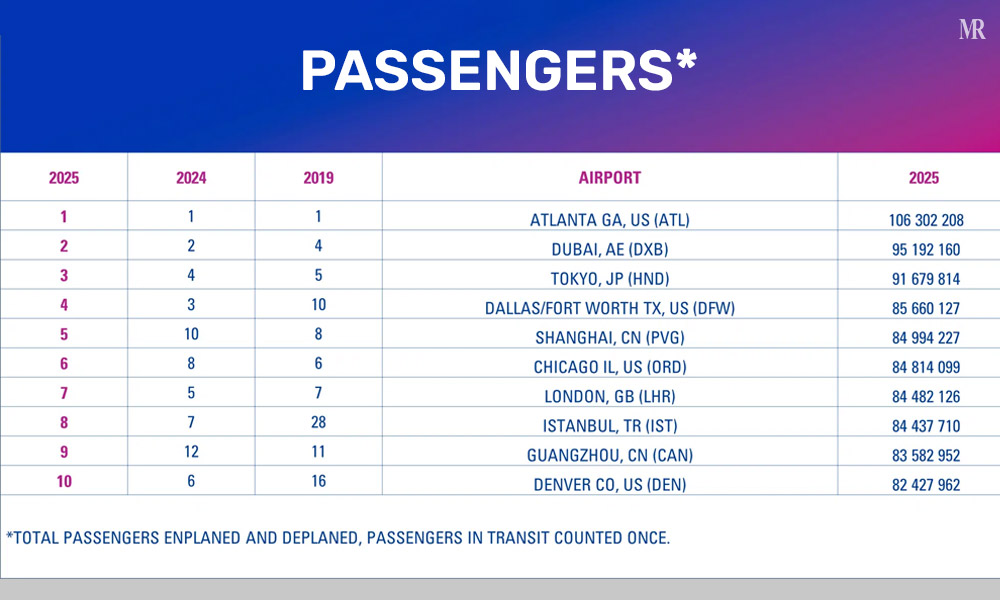 World’s Top Busiest Airport

