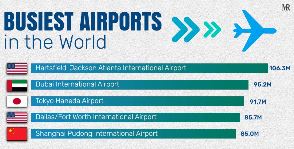 Busiest Airports In The World