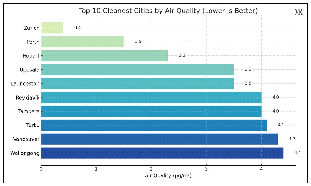 Cleanest Cities in the World